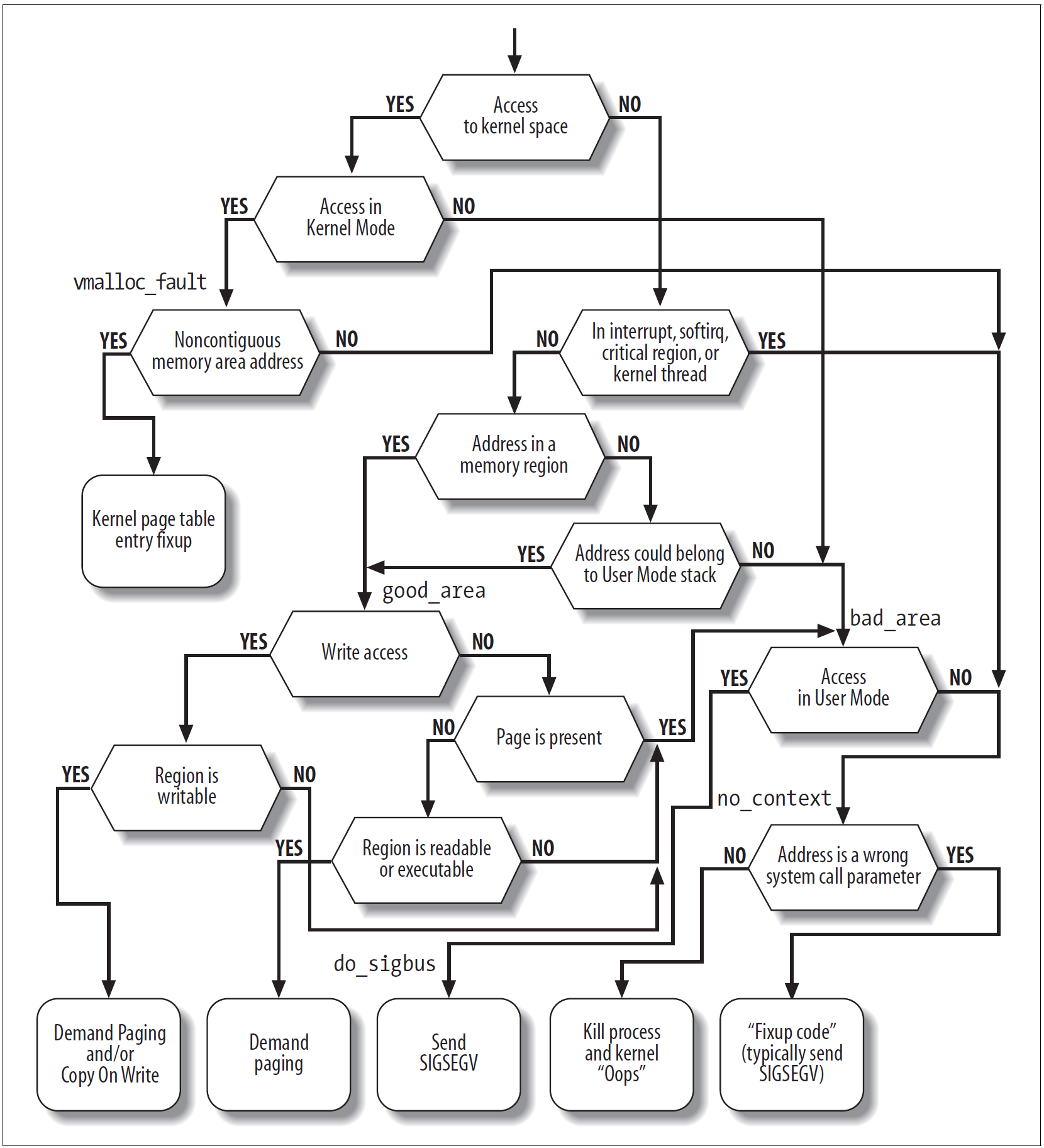 Understanding the Linux Kernel 中绘制的 Linux 2.6 的 Page Fault Handler 逻辑